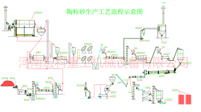 陶粒砂生產線工藝流程圖